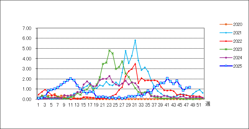 ＲＳウイルス感染症