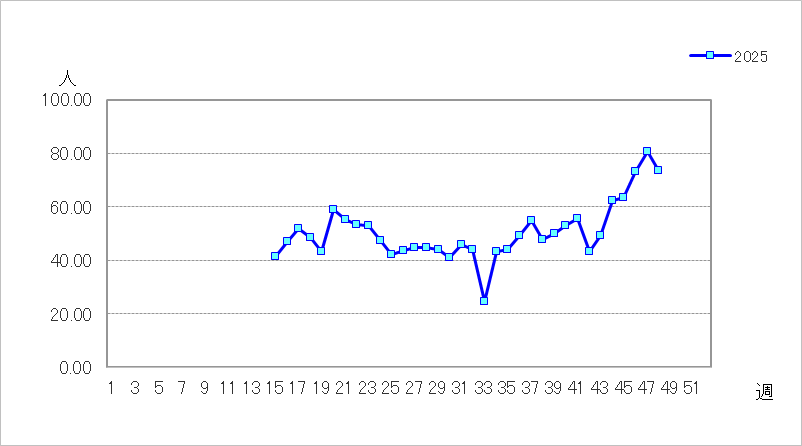 急性呼吸器感染症(ARI)
