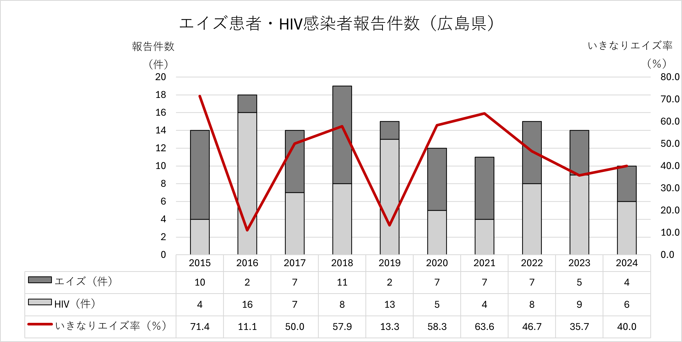 エイズ患者・HIV感染者報告数（グラフ）