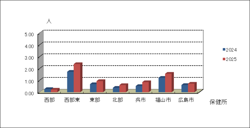 ＲＳウイルス感染症