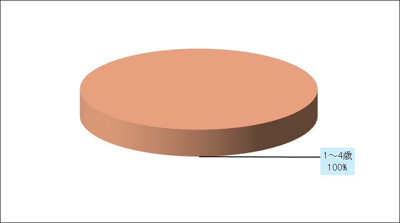 クラミジア肺炎（オウム病を除く）