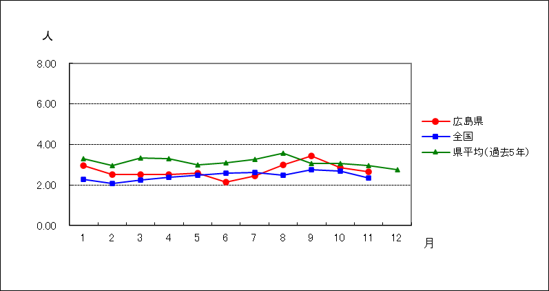性器クラミジア感染症