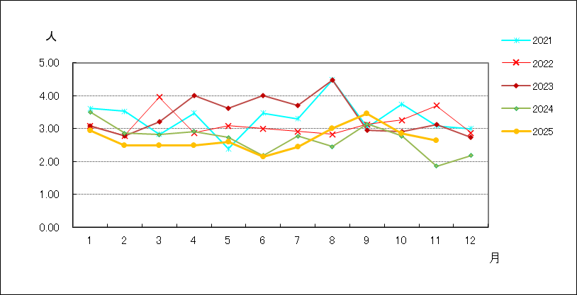 性器クラミジア感染症