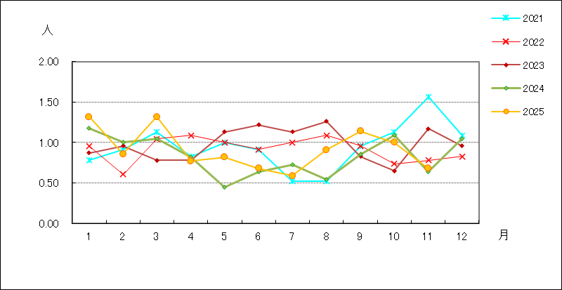 性器ヘルペスウイルス感染症