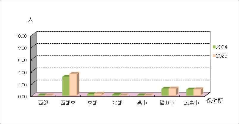 性器ヘルペスウイルス感染症