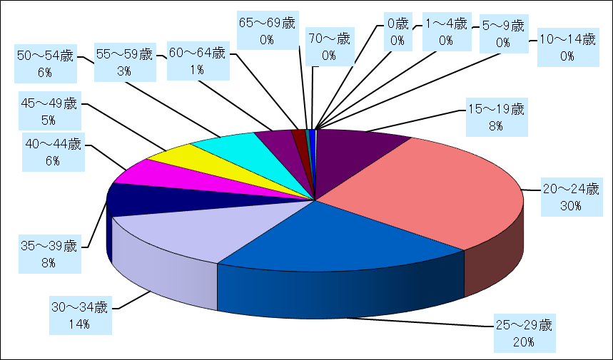 性器クラミジア感染症
