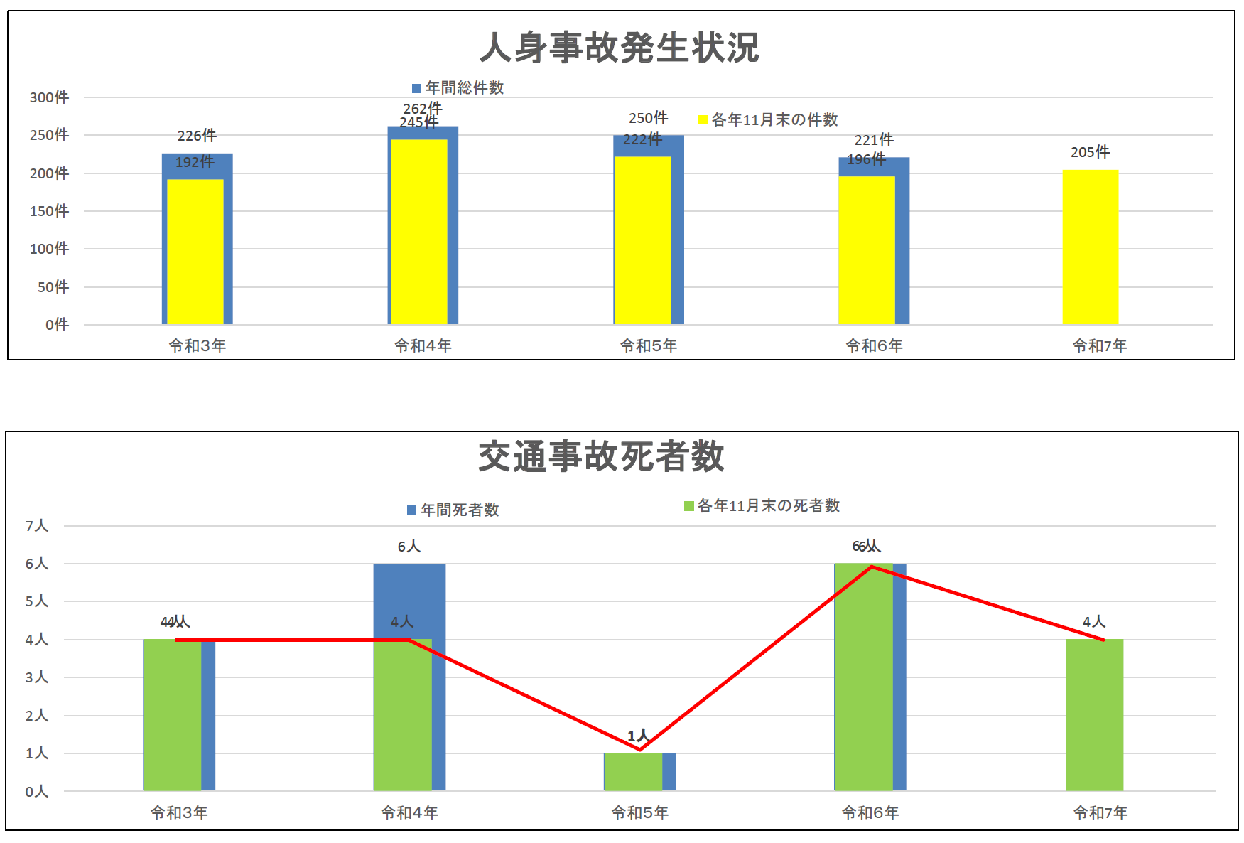 交通事故発生２