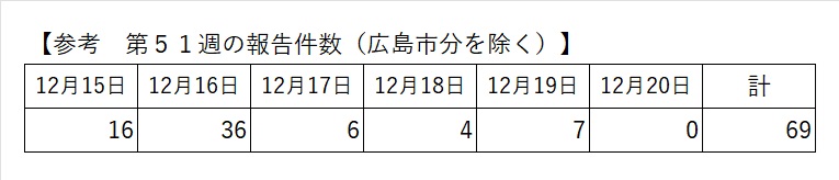 最新の報告状況