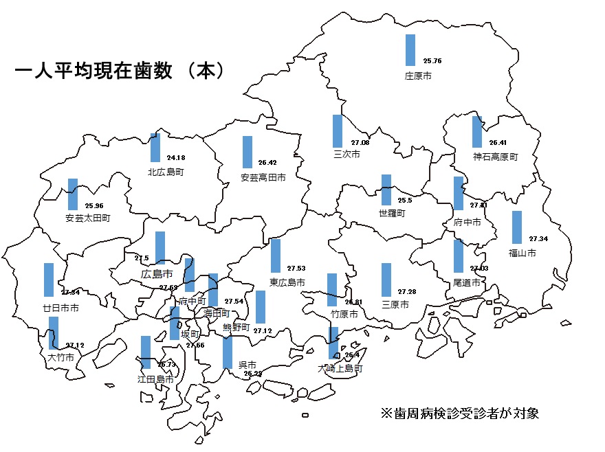年齢毎の一人平均現在歯数(市町ごと)