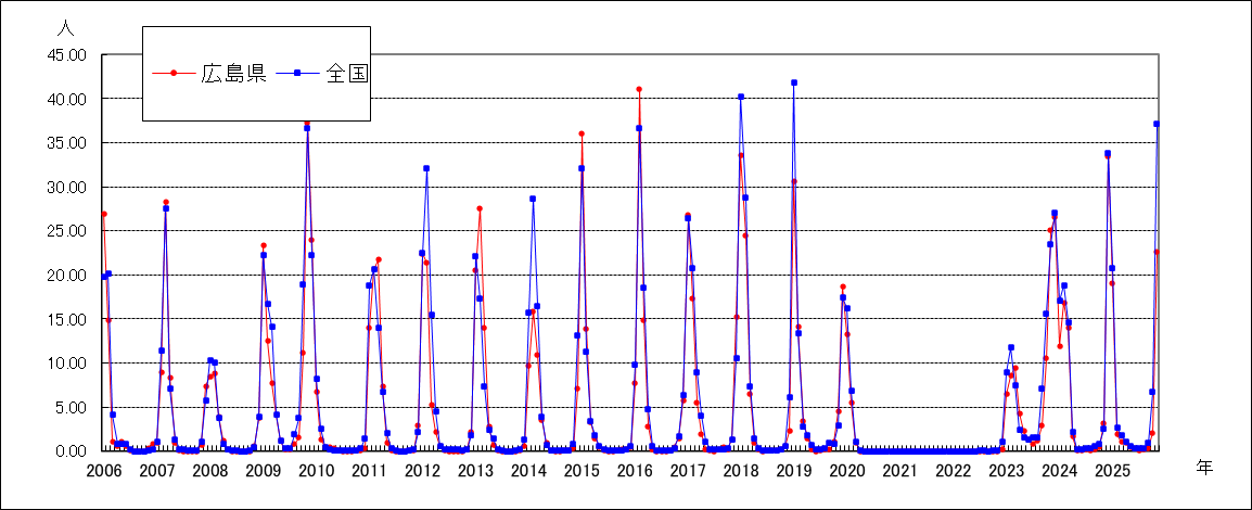 インフルエンザ(鳥インフルエンザなど感染症を除く)
