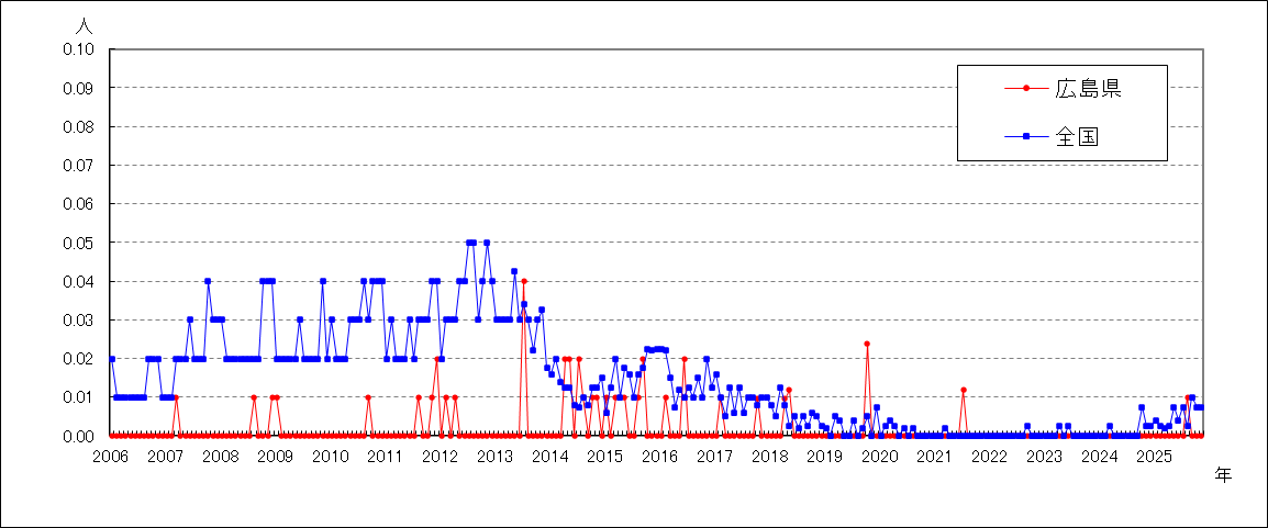 クラミジア肺炎(オウム病を除く)