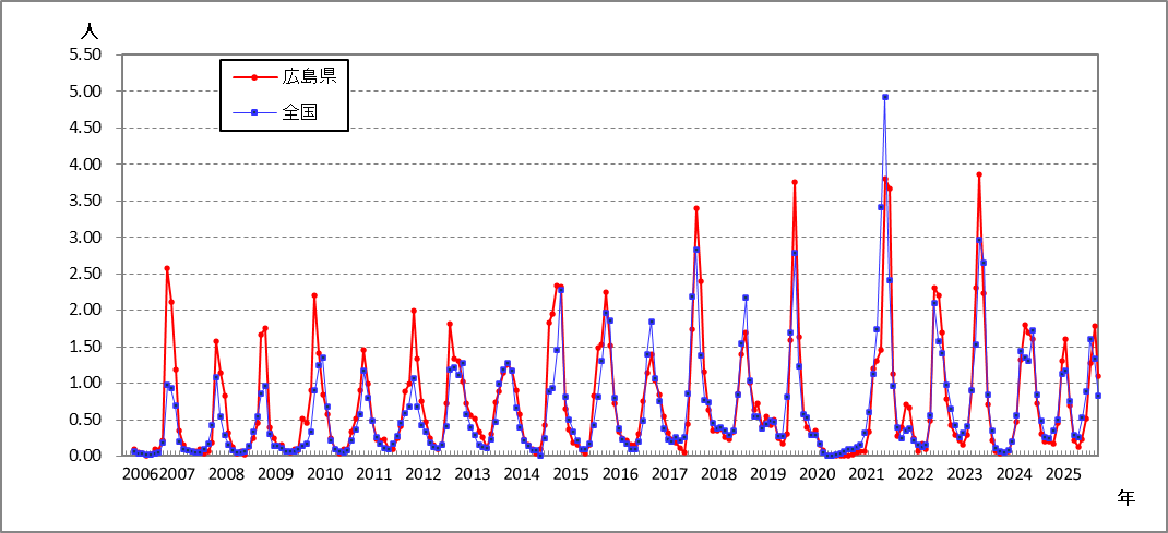 RSウイルス感染症
