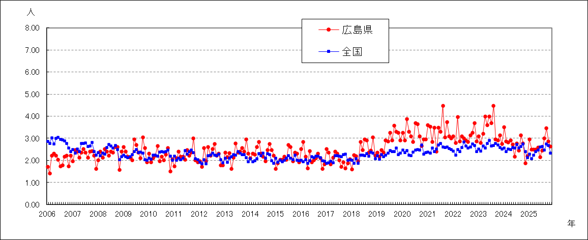 性器クラミジア感染症
