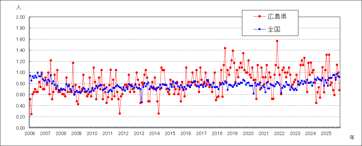 性器ヘルペスウイルス感染症