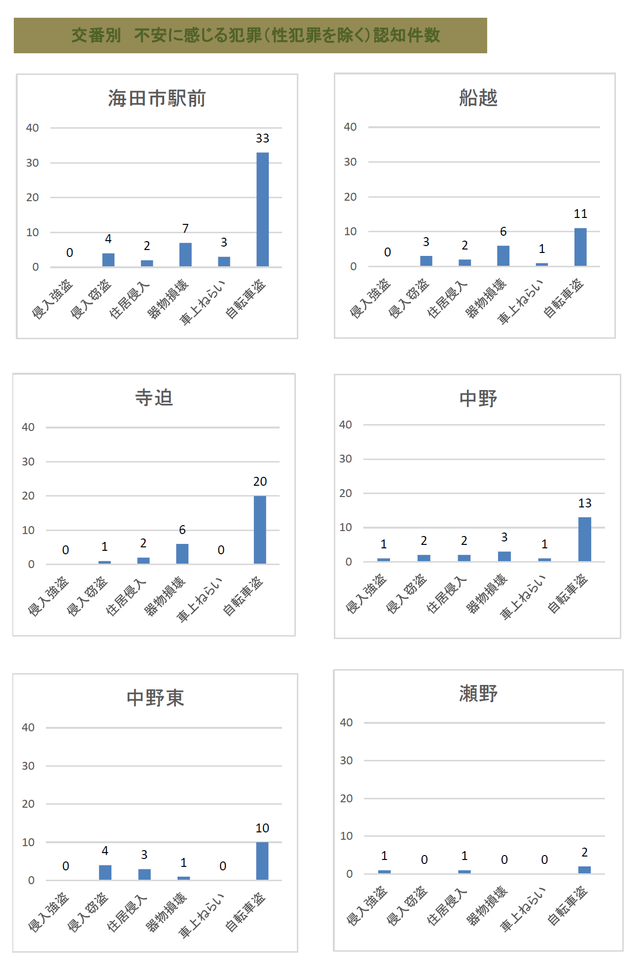 刑法犯認知件数２