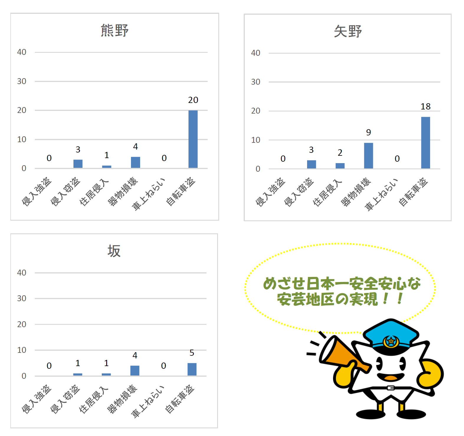 刑法犯認知件数３