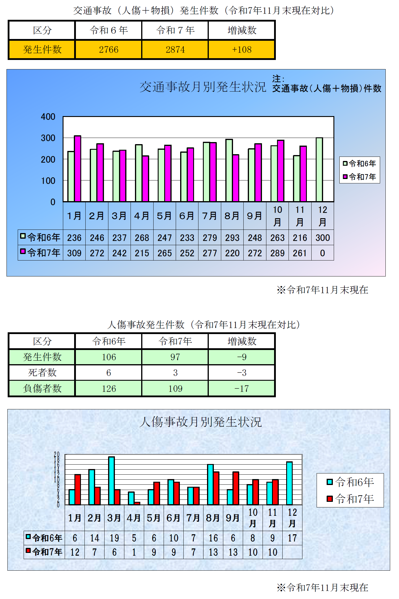 交通事故発生件数