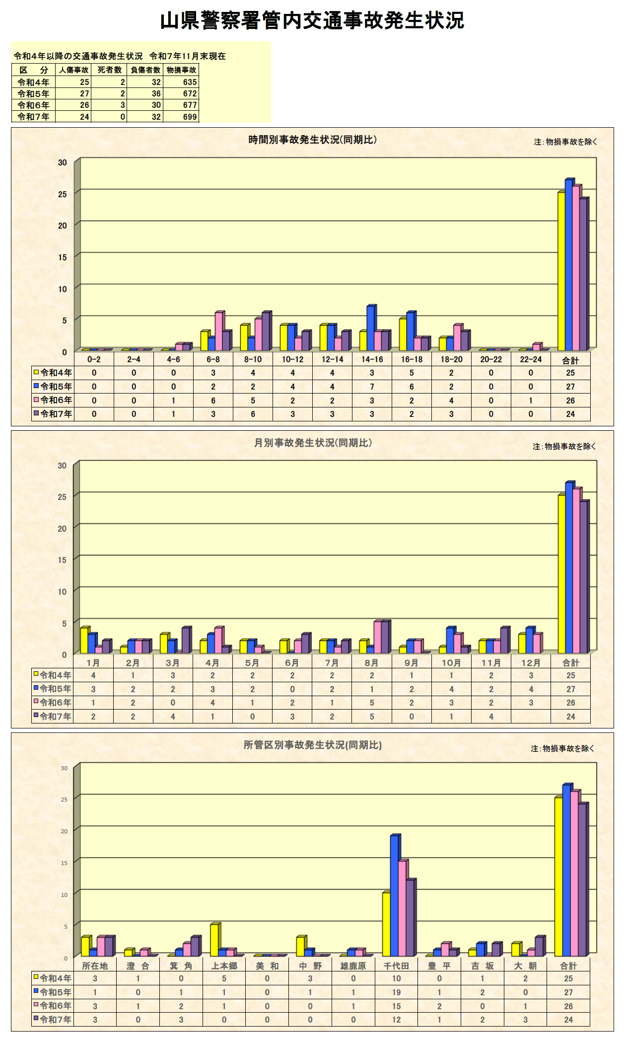 交通事故発生件数