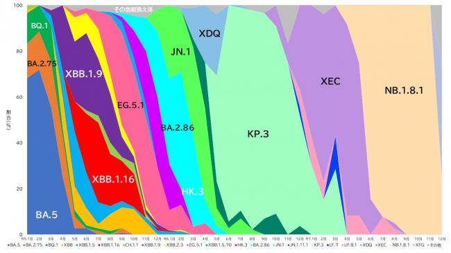 Cladeの変遷（20251224時点）