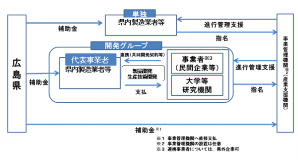 R7競争力強化研究開発等支援補助金事業イメージ