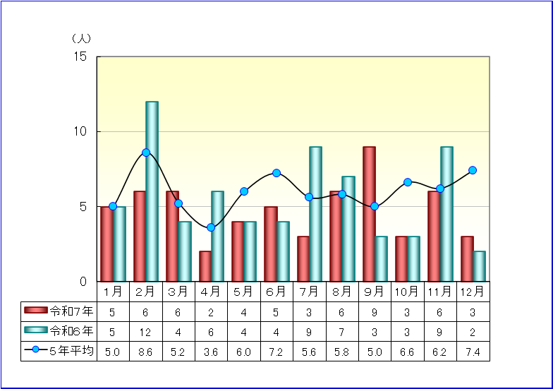 交通事故発生状況表