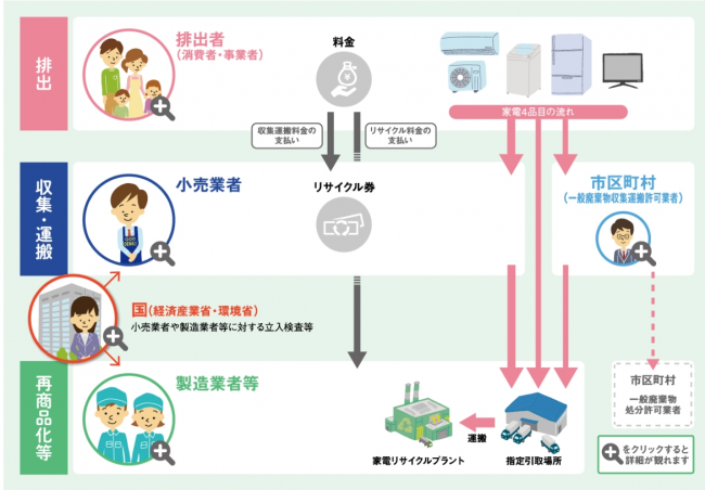 家電リサイクルを支える［仕組み］