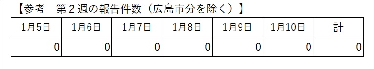 最新の報告状況