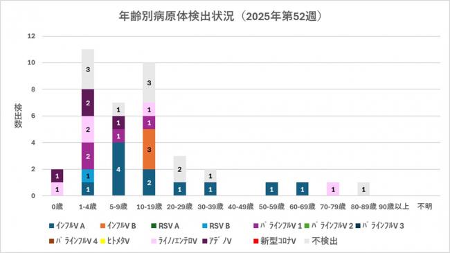 ARI年齢別病原体検出状況