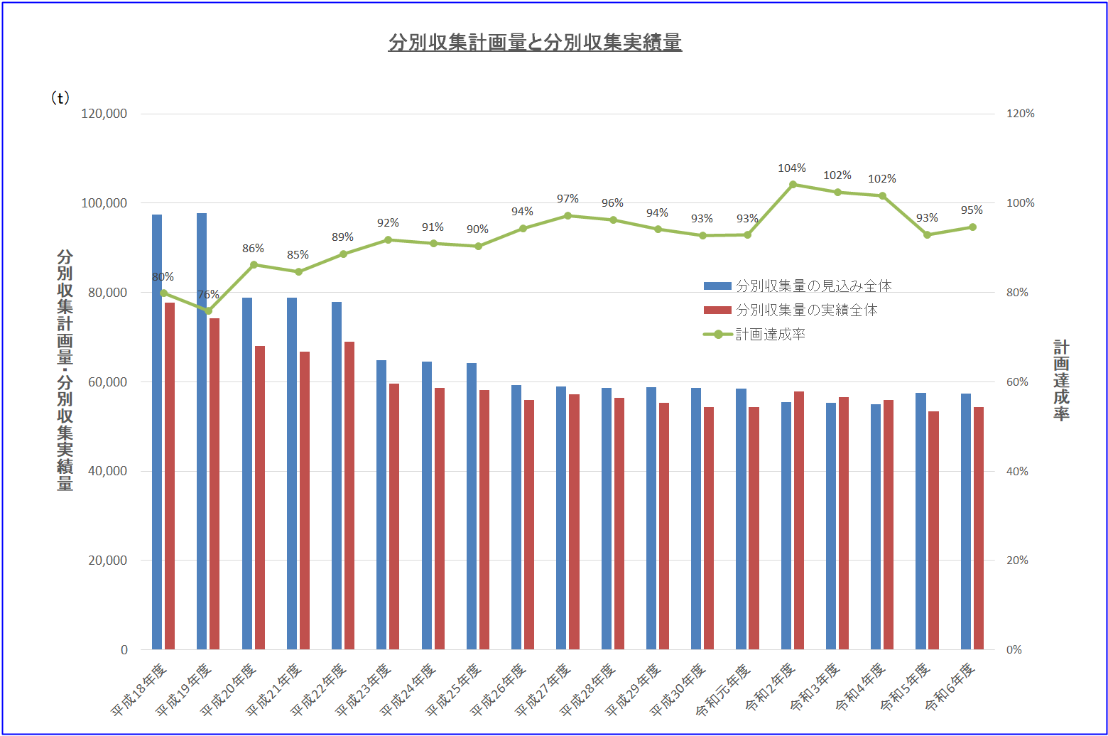 分別収集計画量と分別収集実績量