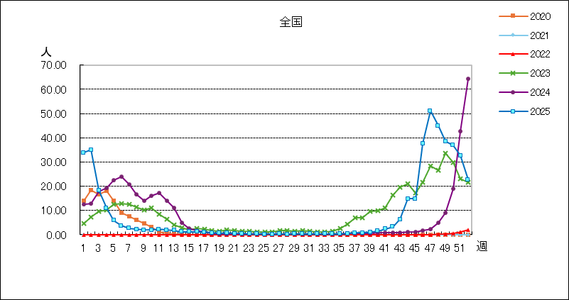 インフルエンザ（鳥インフルエンザなど感染症を除く）