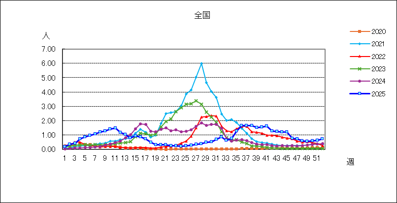 ＲＳウイルス感染症