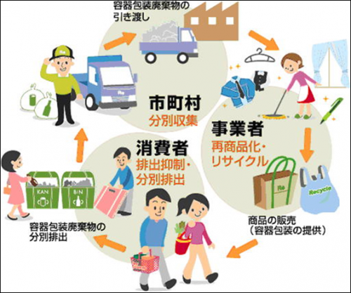 リサイクル循環イメージ