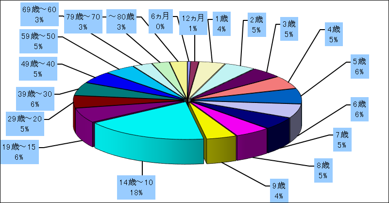 インフルエンザ（鳥インフルエンザ及び新型インフルエンザなど感染症）