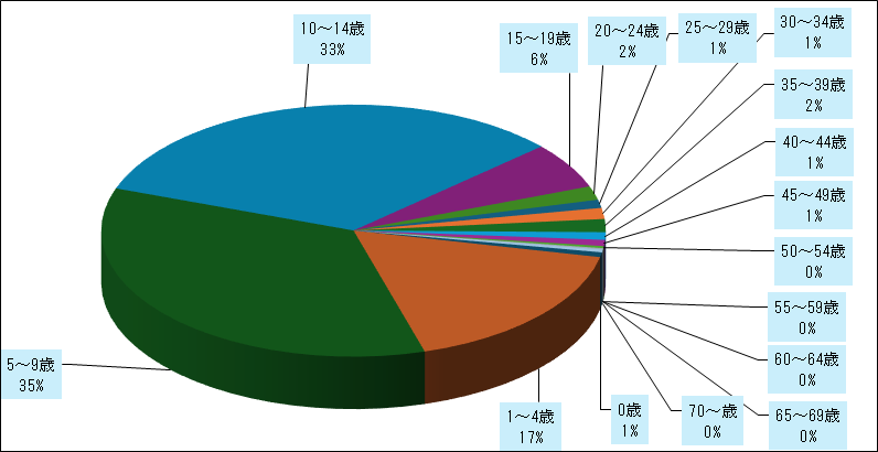 マイコプラズマ肺炎