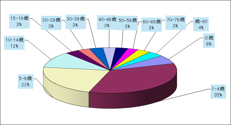 急性呼吸器感染症(ARI)