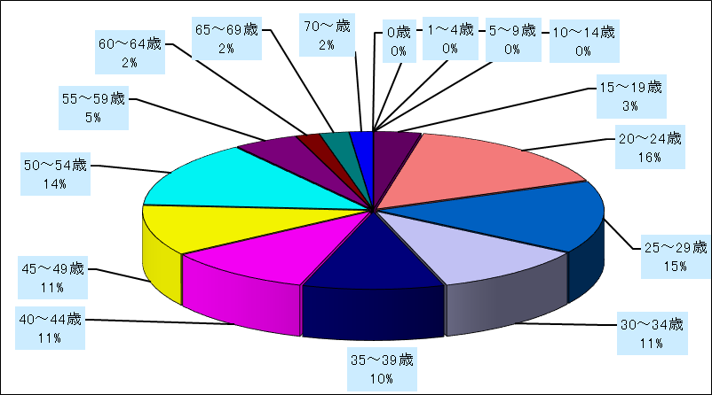 性器ヘルペスウイルス感染症