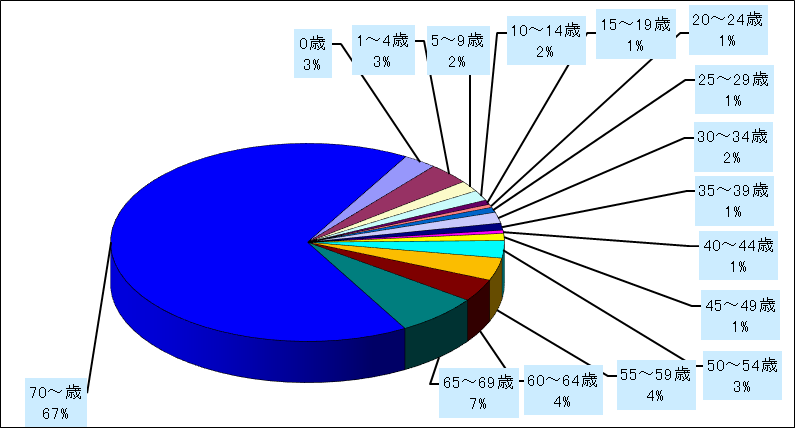 メチシリン耐性黄色ブドウ球菌感染症