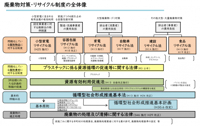 廃棄物対策・リサイクル制度の全体像
