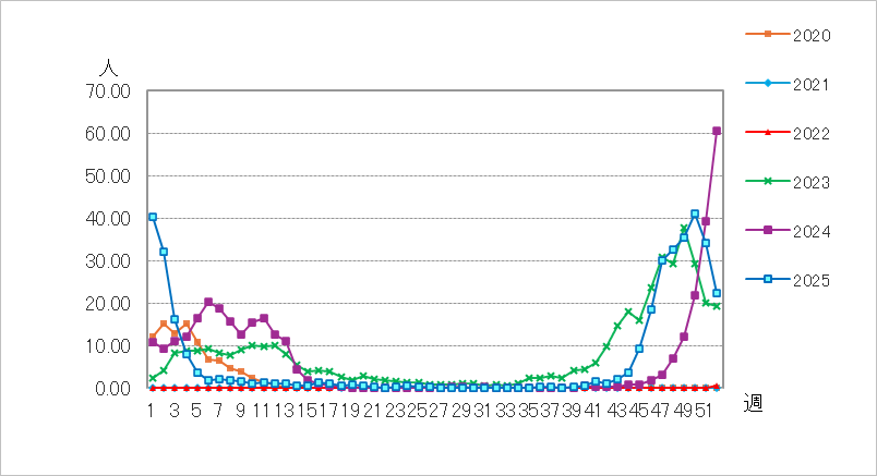 インフルエンザ（鳥インフルエンザ等感染症を除く）