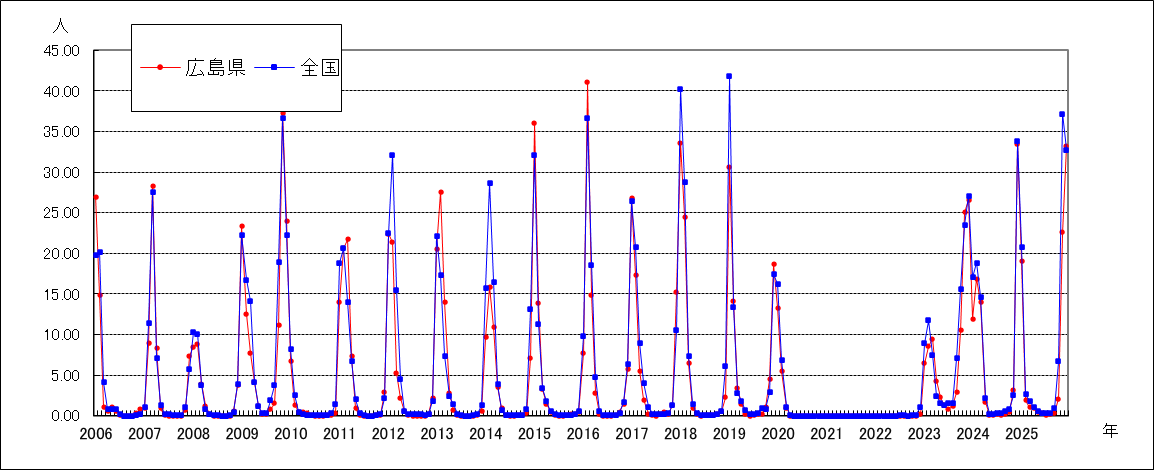 インフルエンザ（鳥インフルエンザなど感染症を除く）