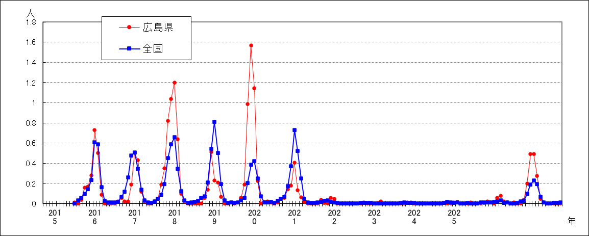 感染症胃腸炎（ロタウイルス