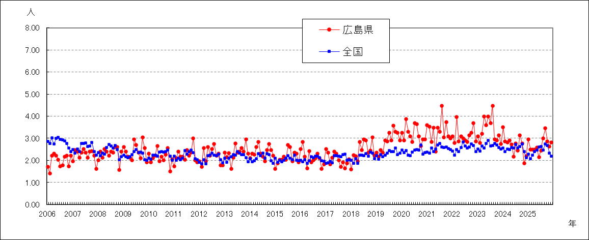 性器クラミジア感染症