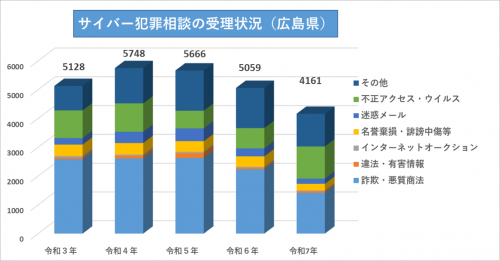 サイバー犯罪相談件数（年間）