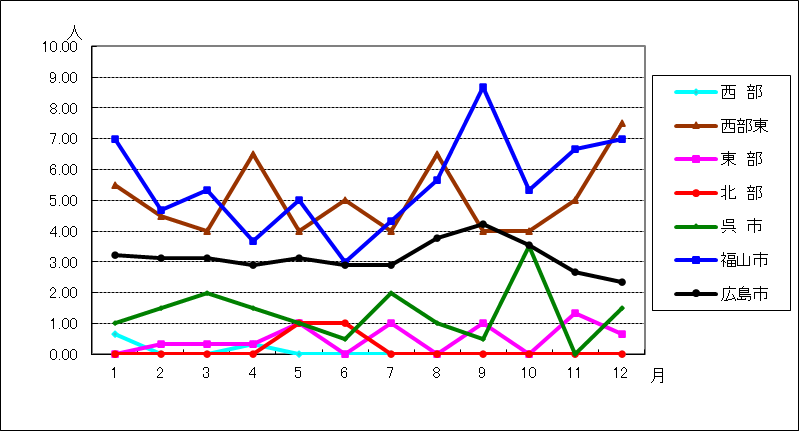 性器クラミジア感染症