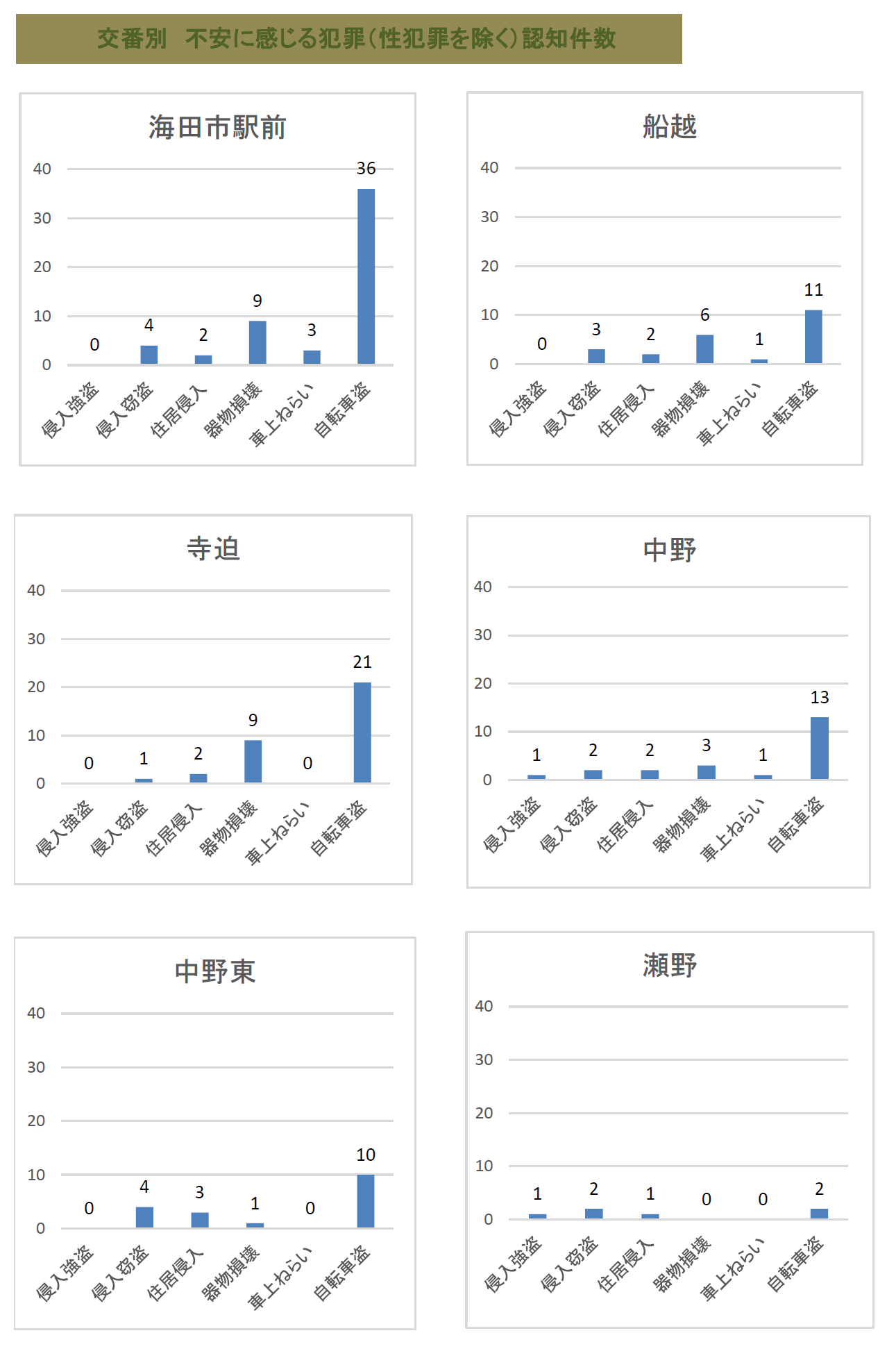 刑法犯認知件数２