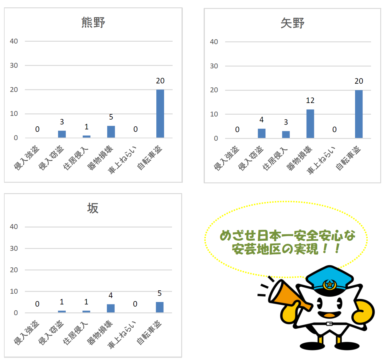 刑法犯認知件数３