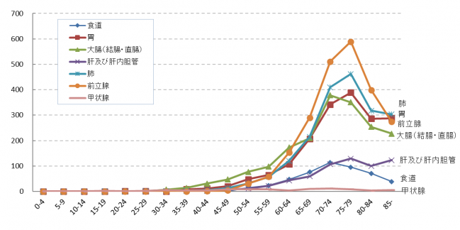 年齢階級別罹患数（男）