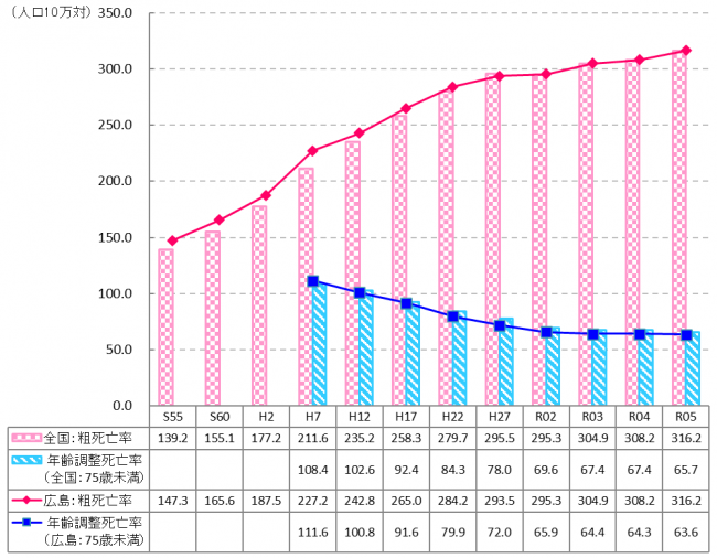 がん死亡率の推移