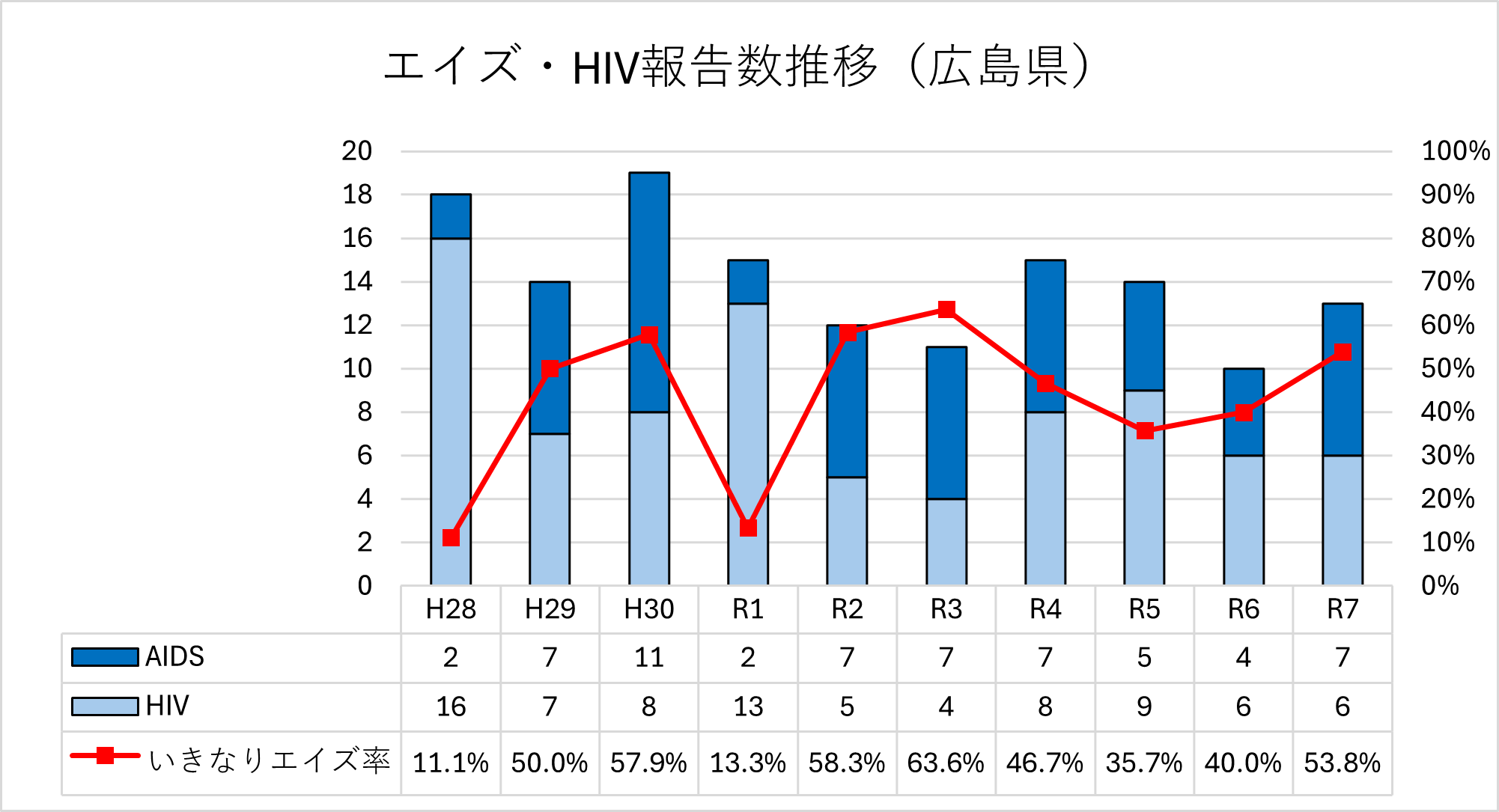 エイズ・HIV報告件数グラフ(H28~R7)