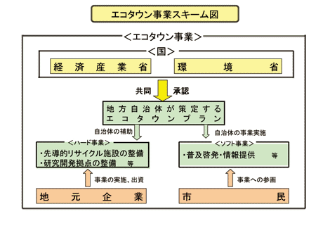 エコタウン事業